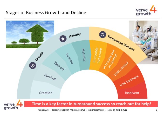 Turnaround And Transform - Verve4growth