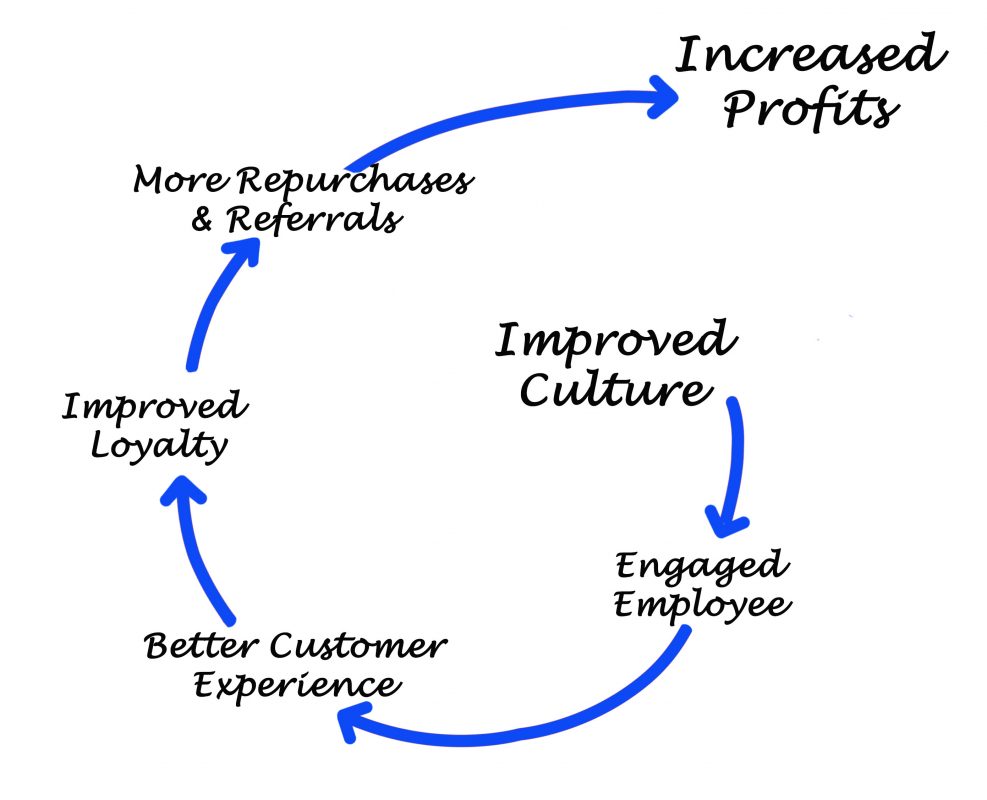 Workplace Culture - Verve4growth